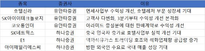 [주간추천주]'유커' 귀환에…호텔신라·SK네트웍스 등 주목