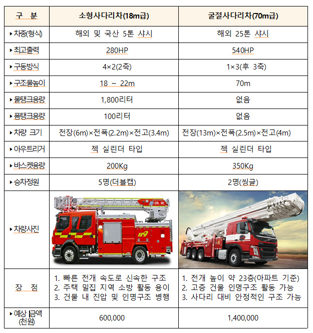 소방청, 재난 유형 맞춤형 특수 소방 장비 보강 추진