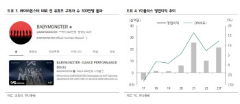 와이지엔터, 2Q 깜짝실적에 앨범판매 호조…목표가↑-하나