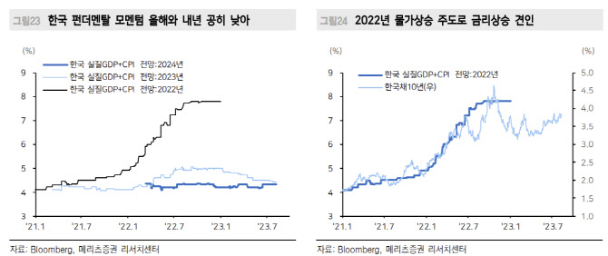 “韓, 선진국 대비 통화정책 중립·완화 기대 선제적으로 반영할 듯"