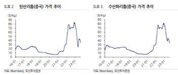 후성, 리튬 가격 여전히 부진…턴어라운드는 내년 기대 -유진