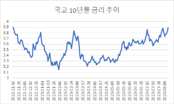 국고 10년물 금리, 연중 최고치… 국채선물, 일제히 약세