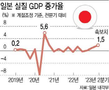 日, 2분기 GDP '서프라이즈'…올해 韓 성장률 추월할듯