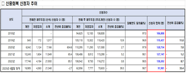 "빚 탕감 좀"…채무조정 신청자 상반기에만 9만여명