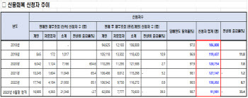 "빚 탕감 좀"…채무조정 신청자 상반기에만 9만여명