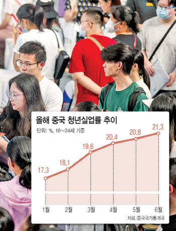 中 취업난 얼마나 심각하길래…돌연 청년실업률 비공개