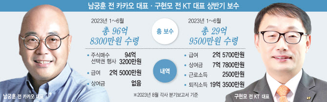CEO의 무게…남궁훈·구현모 상반기 보수 3배 차이