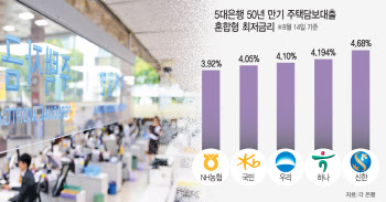 50년 주담대 가장 저렴한 은행 어디?…“지금이라도 막차타자”