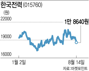 전기료 인상했는데 또 2조 적자…한전 주가부진 늪 탈출 언제쯤