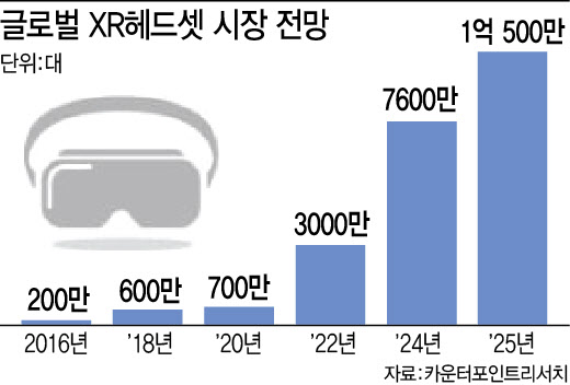 [미래기술25]VR은 메타·AR은 엑스리얼…XR산업은 美·中 전쟁