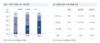 "AI상용화에 HBM 수요 급증…韓 반도체업종 주목해야"