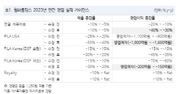 휠라홀딩스, 유의미한 실적 개선 시간 소요 전망-NH