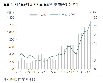 롯데관광개발, 3분기 흑전에 中단체관광 재개 기대 -하나