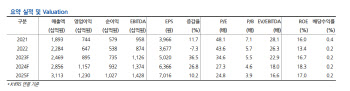 셀트리온, 2Q 실적 기대치 하회…바이오시밀러 성장세는 지속-현대차