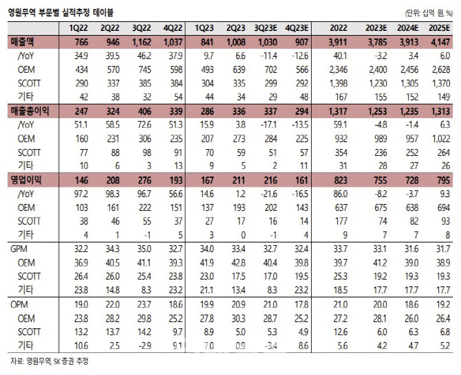 영원무역, 업항 악화에도 탄탄한 펀더멘탈…목표가↑-SK