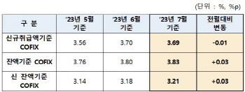 7월 코픽스 3.69%…석 달 만에 하락