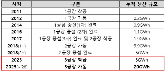 SK온, 서산공장 1.5兆 증설투자…전기차 28만대분 생산 가능