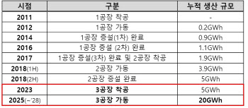 SK온, 서산공장 1.5兆 증설투자…전기차 28만대분 생산 가능