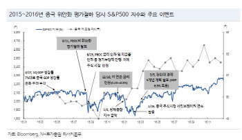 "中 부동산 리스크 확대…코스피 지지선은 2500"