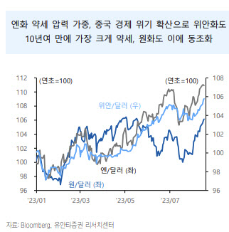 "원·달러 환율 연고점 근접…中 경기 불안에 신흥국 통화 약세"