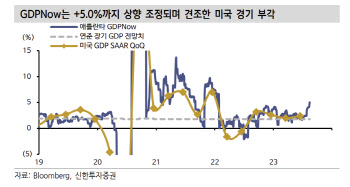 “미 국채 10년물 4.3%까지 열어둬야… 추가 상승 대응 필요”