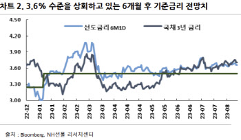 “미국과 디커플링… 국내 채권시장, 제한적 약세 전망”