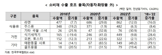 무협 “상반기 소비재 수출 전체 16%…2009년 이후 최대”