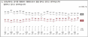 尹대통령, 국정운영 긍정평가 38%…직전 대비 3%p↑[NBS]