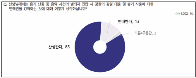 ‘흉악범 총기 사용 진압’ 경찰 면책권 강화…찬성 85% [NBS]