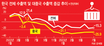 바닥 다지고 기지개 켜던 수출…中부동산발 쇼크에 '초비상'