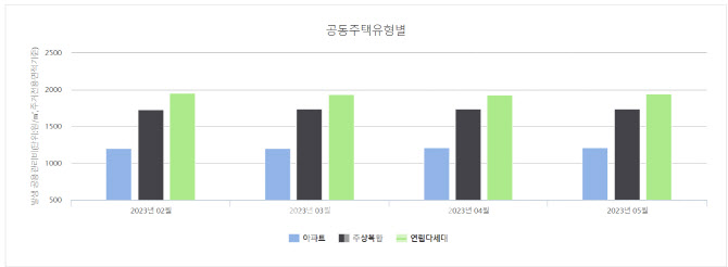 "관리비가 아파트보다 40% 더 나와" 고지서 받은 주상복합 입주민 '후덜덜'