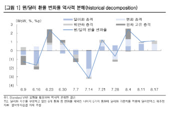 "대외 악재에 노출된 원화…수출 경기 회복세 약화"