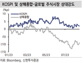 "中부동산 리스크에 코스피 하락…변동성 장세 불가피"