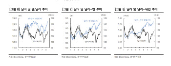 한투증권 “대외 악재에 3분기 환율 상방 압력 확대…4분기는 완화”