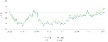 국고채, 강세… 여전한 대외 불안감 속 숨 고르기