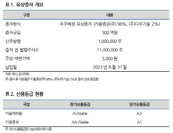  키움캐피탈 500억원 유증…“신용도 방어 긍정적”