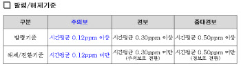 서울시, 오늘 오후 2시 동북·서북권 '오존 주의보' 발령