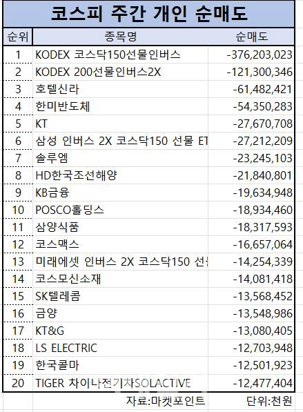 코스피 주간 개인 순매도 1위 ‘KODEX 코스닥150선물 인버스’