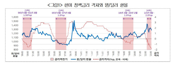 "환율 불안, 韓美 금리역전 자체보단 실물경제 위기 탓"