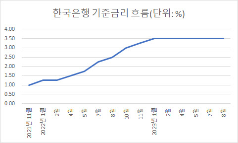 전문가들 "한은, 5회 연속 금리 동결" 한목소리[금통위폴]①