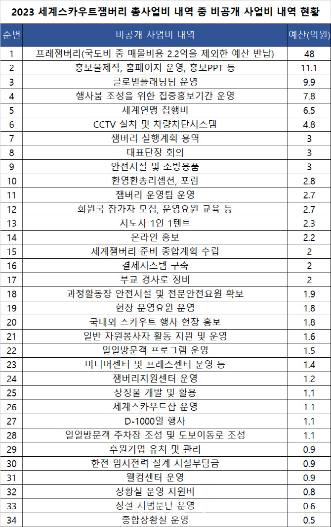 잼버리 조직위 비공개 예산 136억원 34건 더 있다