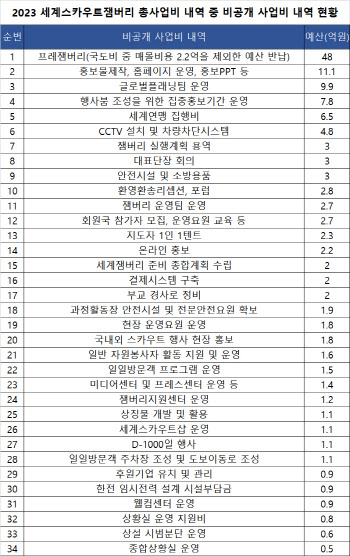 잼버리 조직위 비공개 예산 136억원 34건 더 있다