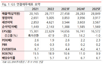 GS, 정제마진 강세에 3Q 영업익 1조원대로 회복 전망-BNK