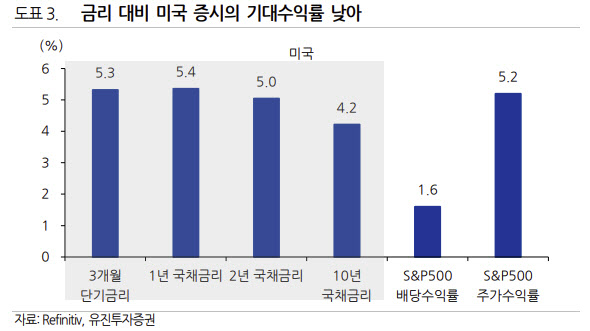 장단기 금리상승, 주식 매력 떨어뜨려…고PER 피해야