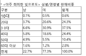 2030 여성 사로잡았다…최은영 신작 소설 4위