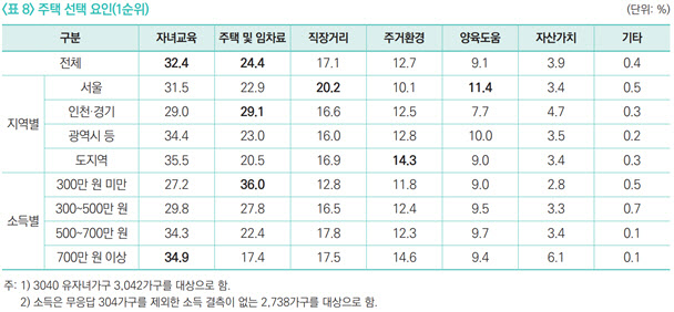 국토硏 "3040 유자녀 가구, 자녀교육 여건 보고 집 산다"