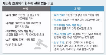 "법 바뀔지 몰라서"…재초환 부과 미루는 지자체