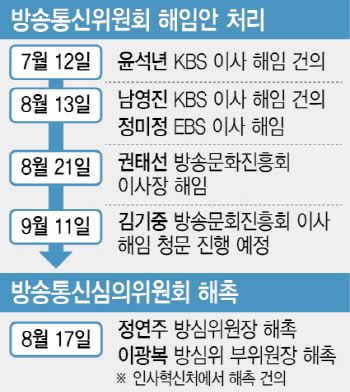 ‘방송계 물갈이 되나’...KBSㆍ방문진 이사 줄줄이 해임