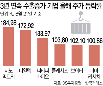 韓 수출 마이너스에도…185% 주가 오른 ‘틈새 수출주’