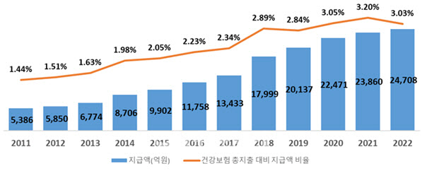 "132만원 의료비 돌려드려요" 본인부담 초과금 환급